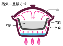 萬来鍋